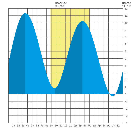 north, Middleton Island tide chart for Sunday, February 2, 2025