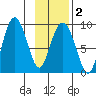 north, Middleton Island tide chart for Sunday, February 2, 2025