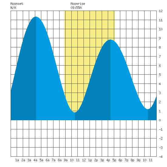 north, Middleton Island tide chart for Monday, February 3, 2025