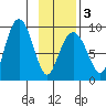 north, Middleton Island tide chart for Monday, February 3, 2025