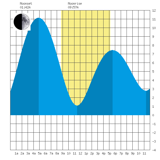north, Middleton Island tide chart for Tuesday, February 4, 2025