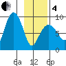 north, Middleton Island tide chart for Tuesday, February 4, 2025