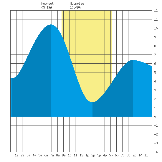 north, Middleton Island tide chart for Thursday, February 6, 2025