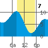 north, Middleton Island tide chart for Friday, February 7, 2025