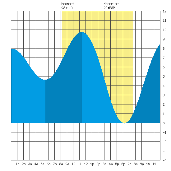 north, Middleton Island tide chart for Monday, March 10, 2025