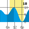 north, Middleton Island tide chart for Monday, March 10, 2025