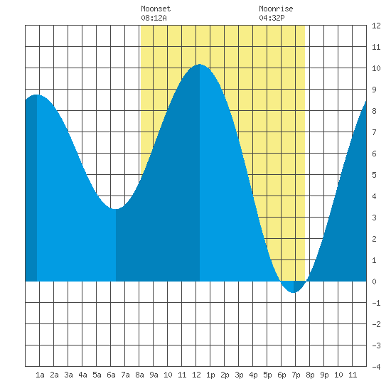 north, Middleton Island tide chart for Tuesday, March 11, 2025