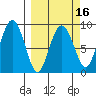 north, Middleton Island tide chart for Sunday, March 16, 2025