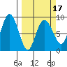 north, Middleton Island tide chart for Monday, March 17, 2025