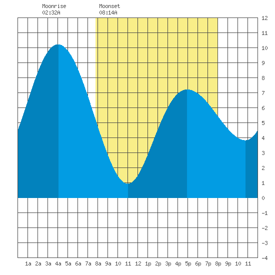 north, Middleton Island tide chart for Wednesday, March 19, 2025