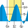 north, Middleton Island tide chart for Saturday, March 1, 2025