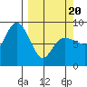 north, Middleton Island tide chart for Thursday, March 20, 2025