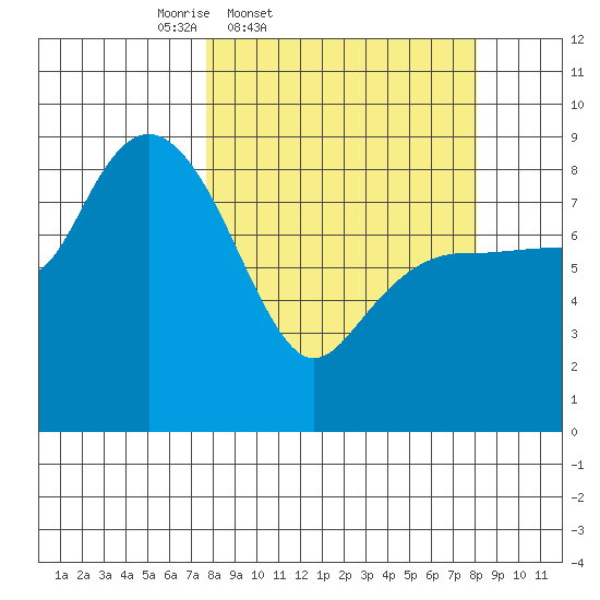 north, Middleton Island tide chart for Friday, March 21, 2025