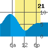 north, Middleton Island tide chart for Friday, March 21, 2025