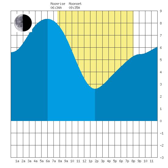 north, Middleton Island tide chart for Saturday, March 22, 2025