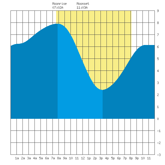 north, Middleton Island tide chart for Sunday, March 23, 2025