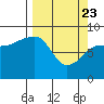 north, Middleton Island tide chart for Sunday, March 23, 2025