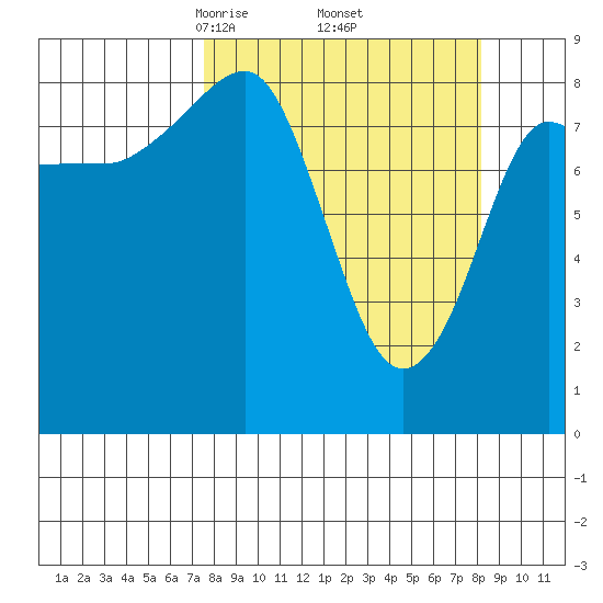 north, Middleton Island tide chart for Monday, March 24, 2025