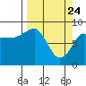 north, Middleton Island tide chart for Monday, March 24, 2025