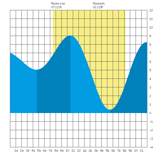 north, Middleton Island tide chart for Tuesday, March 25, 2025