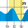 north, Middleton Island tide chart for Tuesday, March 25, 2025