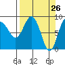 north, Middleton Island tide chart for Wednesday, March 26, 2025
