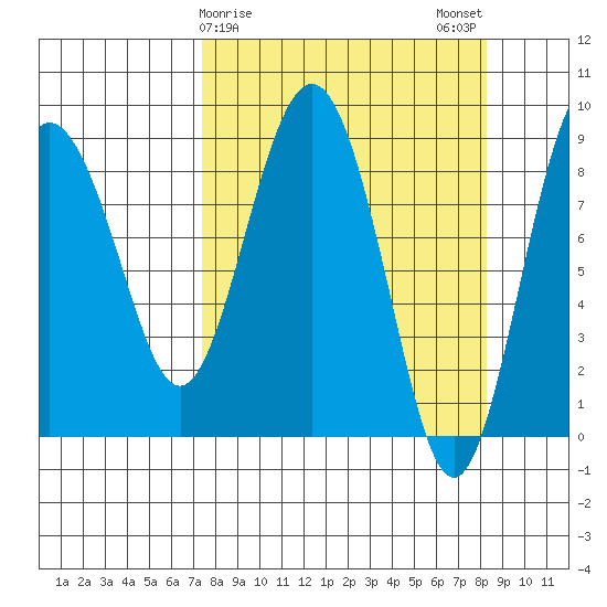 north, Middleton Island tide chart for Thursday, March 27, 2025