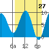 north, Middleton Island tide chart for Thursday, March 27, 2025