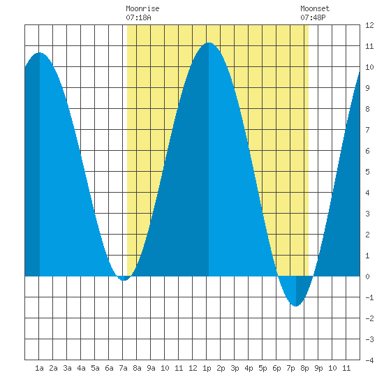 north, Middleton Island tide chart for Friday, March 28, 2025