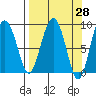 north, Middleton Island tide chart for Friday, March 28, 2025
