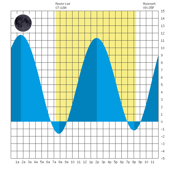 north, Middleton Island tide chart for Saturday, March 29, 2025