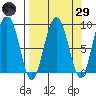 north, Middleton Island tide chart for Saturday, March 29, 2025