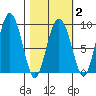north, Middleton Island tide chart for Sunday, March 2, 2025