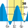 north, Middleton Island tide chart for Sunday, March 30, 2025