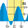 north, Middleton Island tide chart for Monday, March 31, 2025