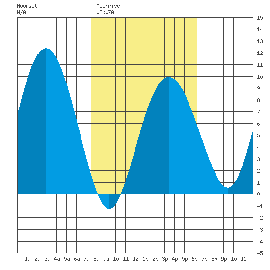 north, Middleton Island tide chart for Monday, March 3, 2025