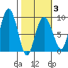 north, Middleton Island tide chart for Monday, March 3, 2025