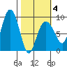 north, Middleton Island tide chart for Tuesday, March 4, 2025