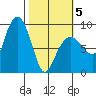 north, Middleton Island tide chart for Wednesday, March 5, 2025