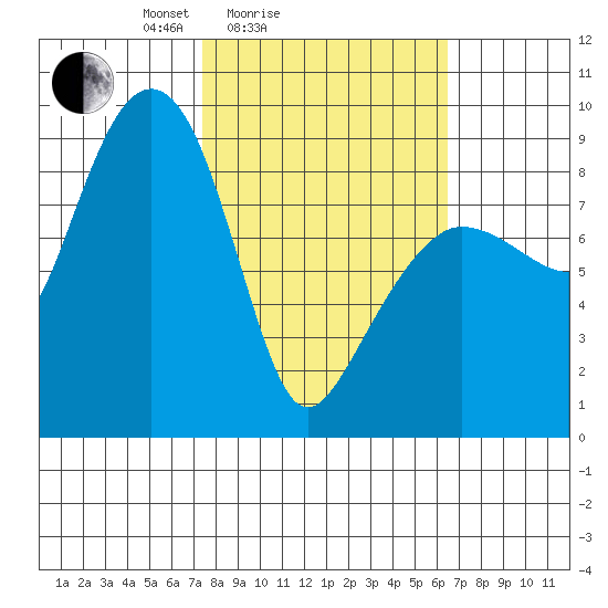north, Middleton Island tide chart for Thursday, March 6, 2025