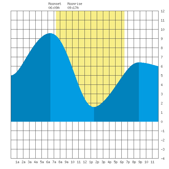 north, Middleton Island tide chart for Friday, March 7, 2025