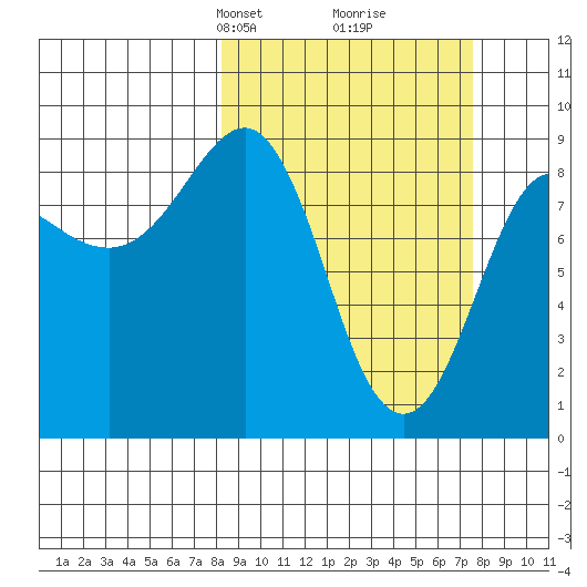 north, Middleton Island tide chart for Sunday, March 9, 2025