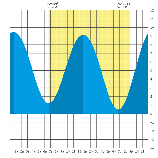 north, Middleton Island tide chart for Thursday, April 10, 2025