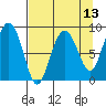 north, Middleton Island tide chart for Sunday, April 13, 2025