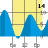 north, Middleton Island tide chart for Monday, April 14, 2025