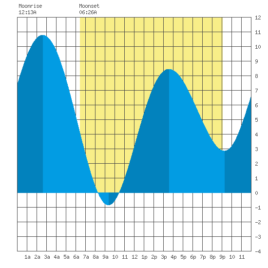 north, Middleton Island tide chart for Tuesday, April 15, 2025