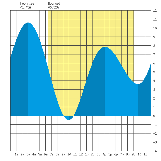 north, Middleton Island tide chart for Wednesday, April 16, 2025