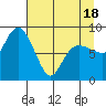 north, Middleton Island tide chart for Friday, April 18, 2025