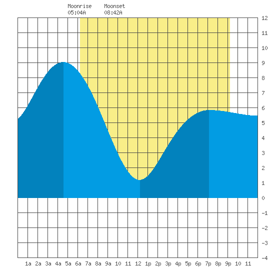 north, Middleton Island tide chart for Saturday, April 19, 2025