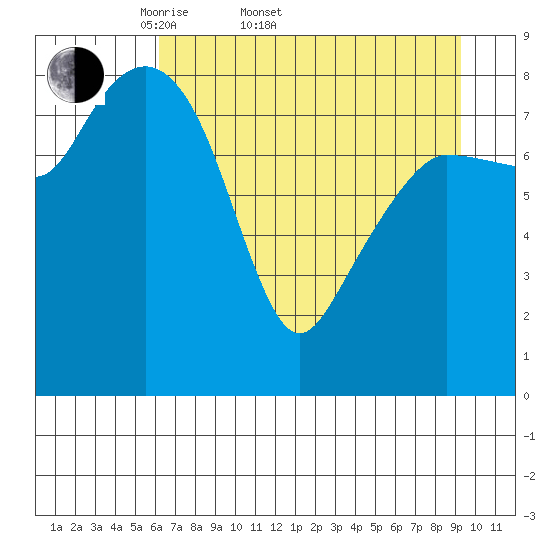 north, Middleton Island tide chart for Sunday, April 20, 2025